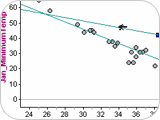Using Regression Lines in Scatter Plots