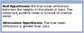 hypothesis on plant growth
